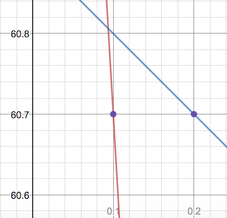 Weight 1 error graph